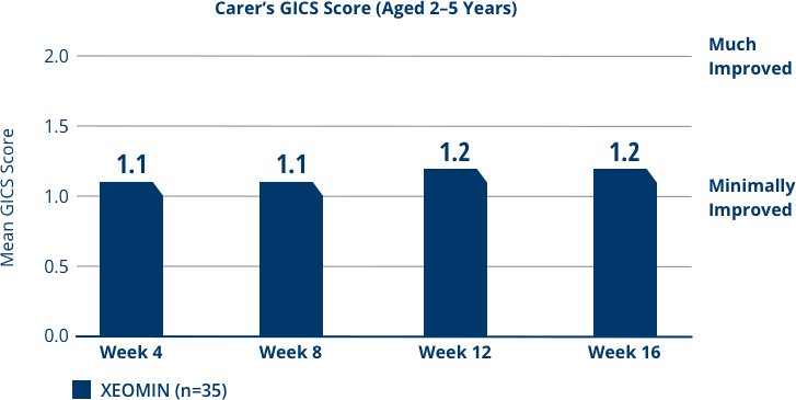 Chart showing similar improvements in caregiver GICS scores in patients aged 2 to 5 years old and patients aged 6 to 17 years old.
